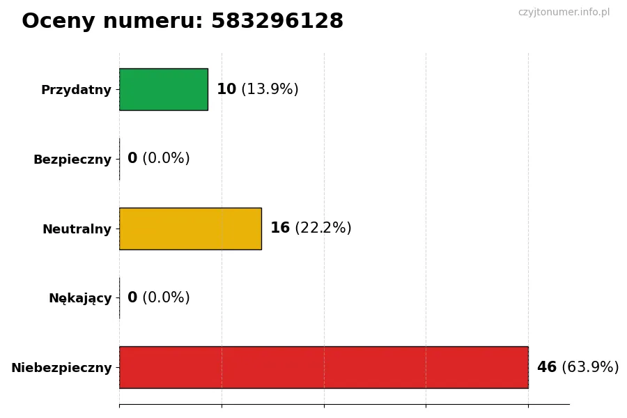 Wykres przedstawiający oceny użytkowników w skali 1-5 dla numeru 583296128