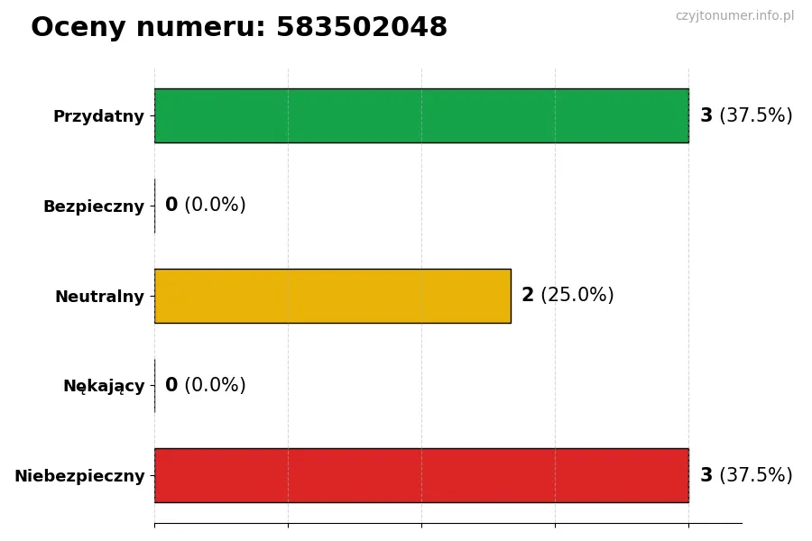 Wykres przedstawiający oceny użytkowników w skali 1-5 dla numeru 583502048