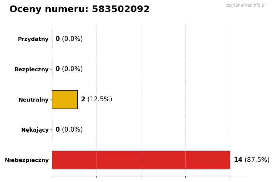Wykres przedstawiający oceny użytkowników w skali 1-5 dla numeru 583502092