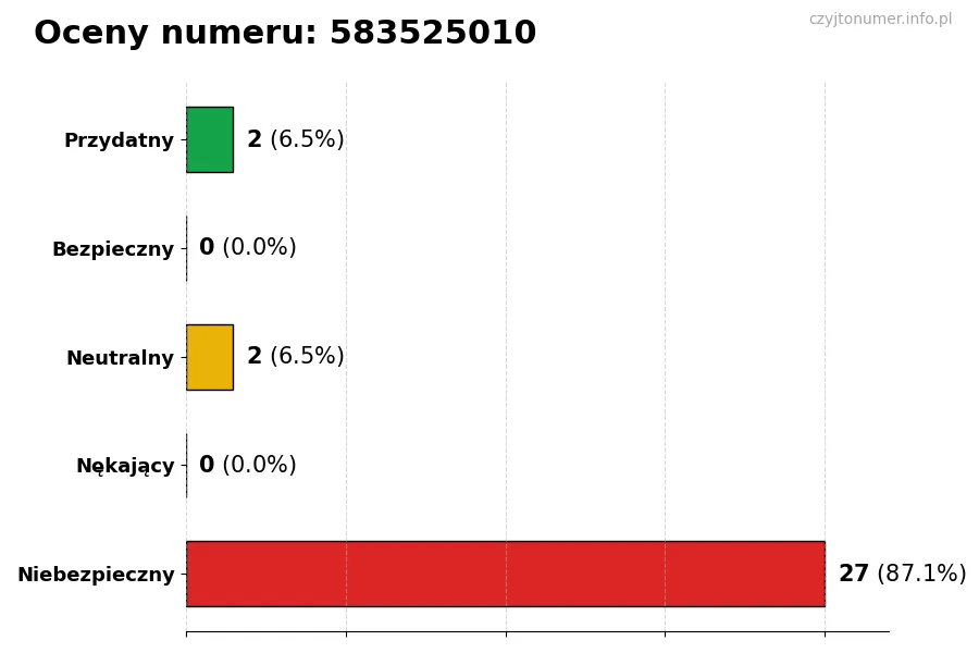 Wykres przedstawiający oceny użytkowników w skali 1-5 dla numeru 583525010