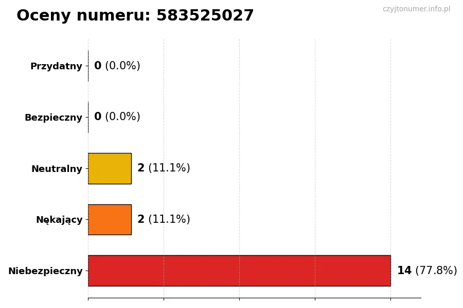 Wykres przedstawiający oceny użytkowników w skali 1-5 dla numeru 583525027