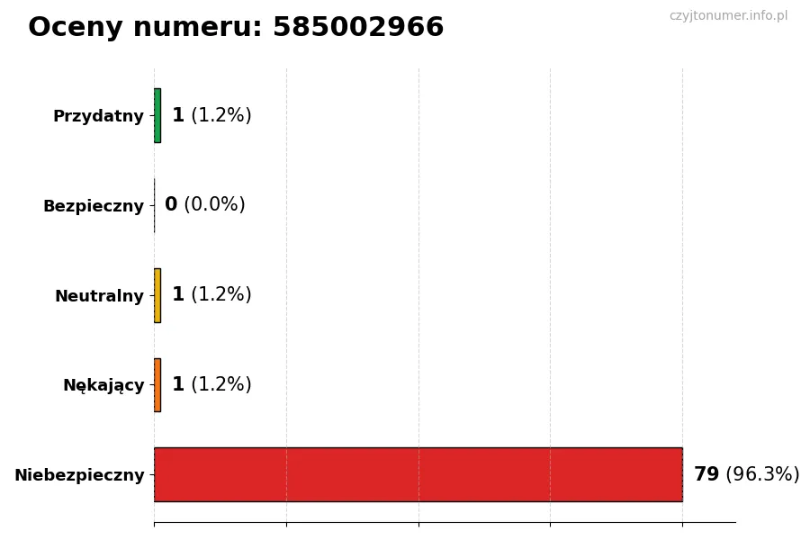 Wykres przedstawiający oceny użytkowników w skali 1-5 dla numeru 585002966