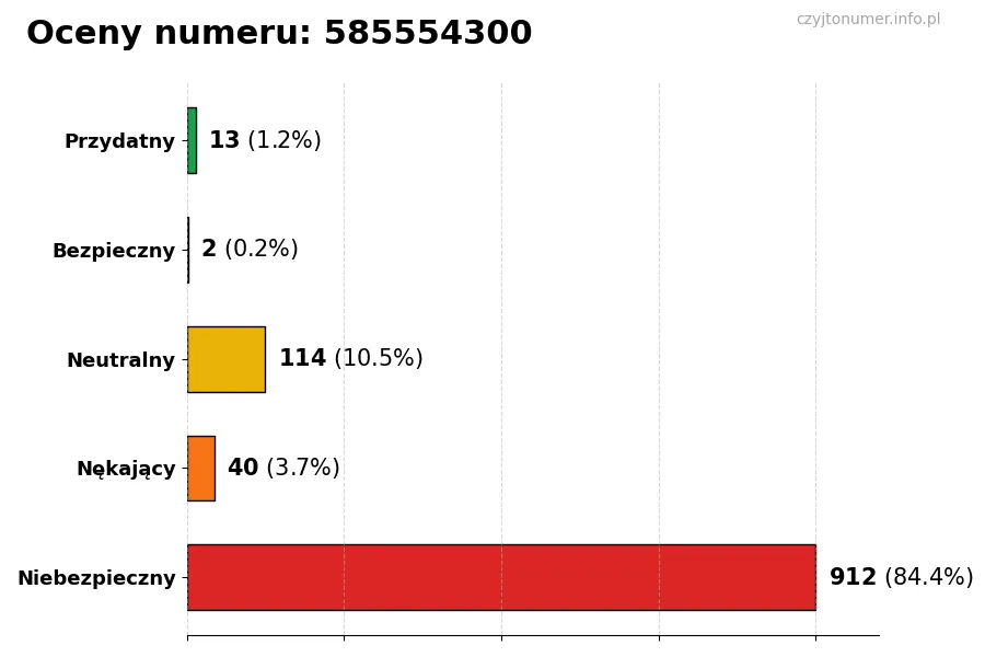 Wykres przedstawiający oceny użytkowników w skali 1-5 dla numeru 585554300