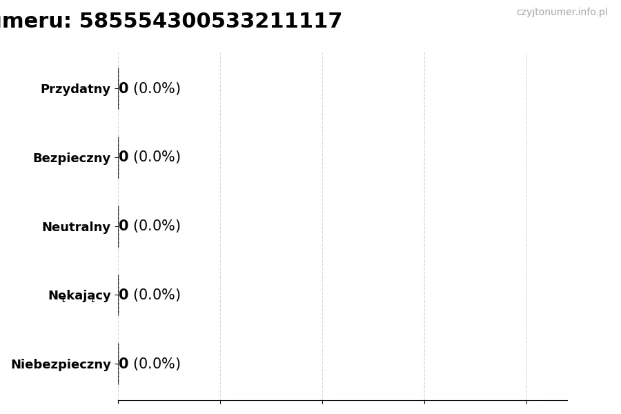 Wykres przedstawiający oceny użytkowników w skali 1-5 dla numeru 585554300533211117