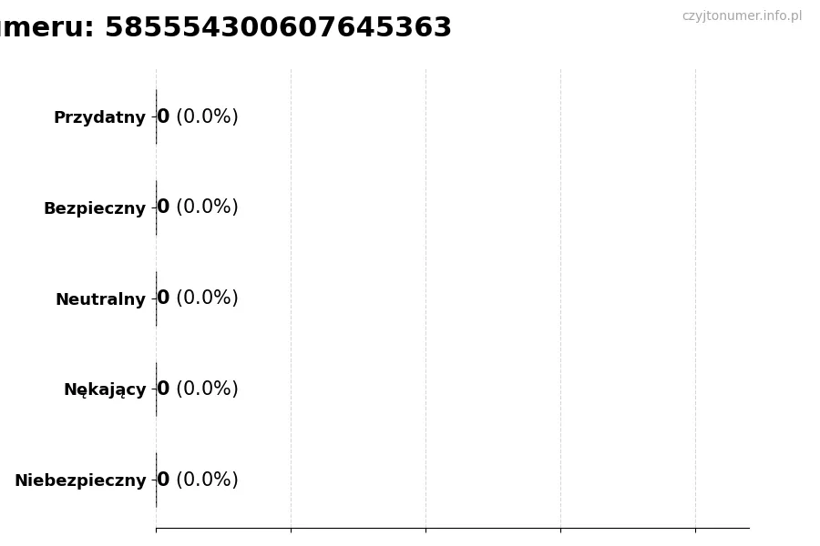 Wykres przedstawiający oceny użytkowników w skali 1-5 dla numeru 585554300607645363