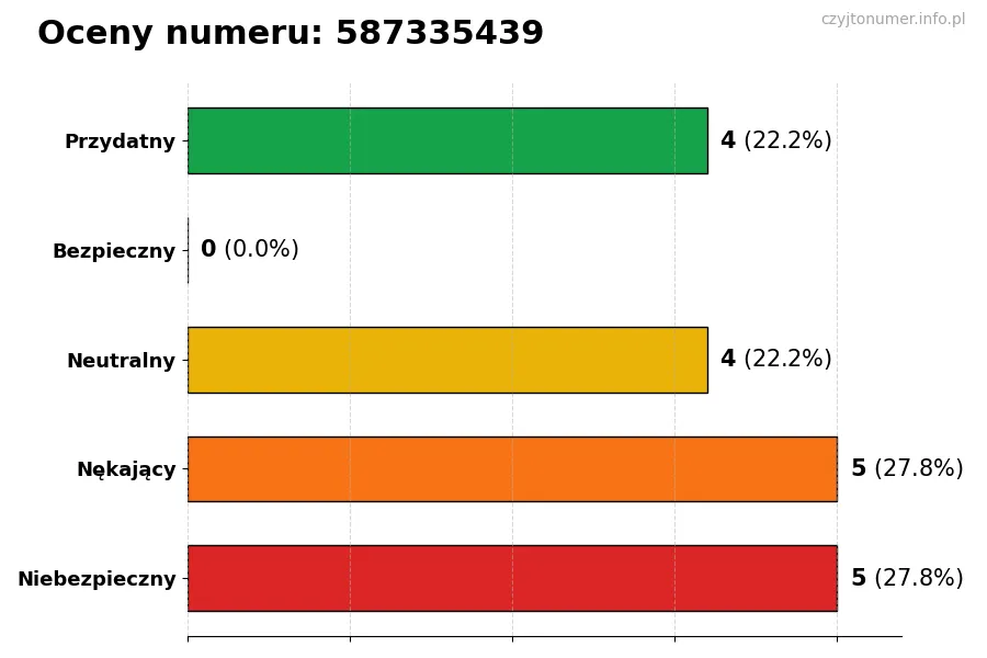 Wykres przedstawiający oceny użytkowników w skali 1-5 dla numeru 587335439
