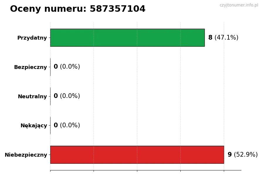 Wykres przedstawiający oceny użytkowników w skali 1-5 dla numeru 587357104