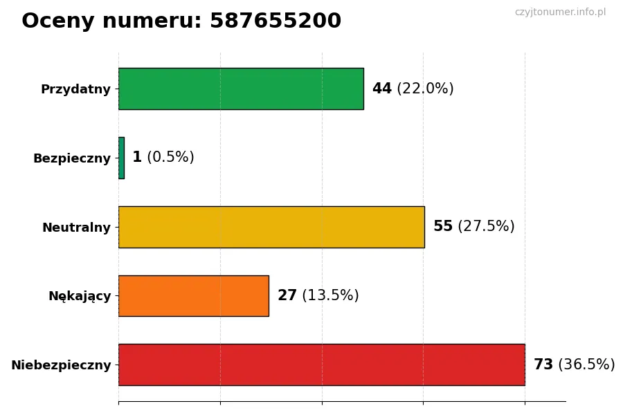 Wykres przedstawiający oceny użytkowników w skali 1-5 dla numeru 587655200