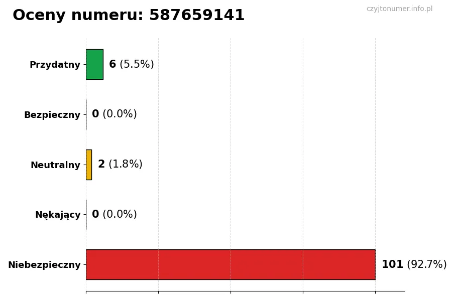 Wykres przedstawiający oceny użytkowników w skali 1-5 dla numeru 587659141