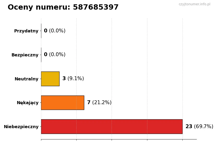 Wykres przedstawiający oceny użytkowników w skali 1-5 dla numeru 587685397