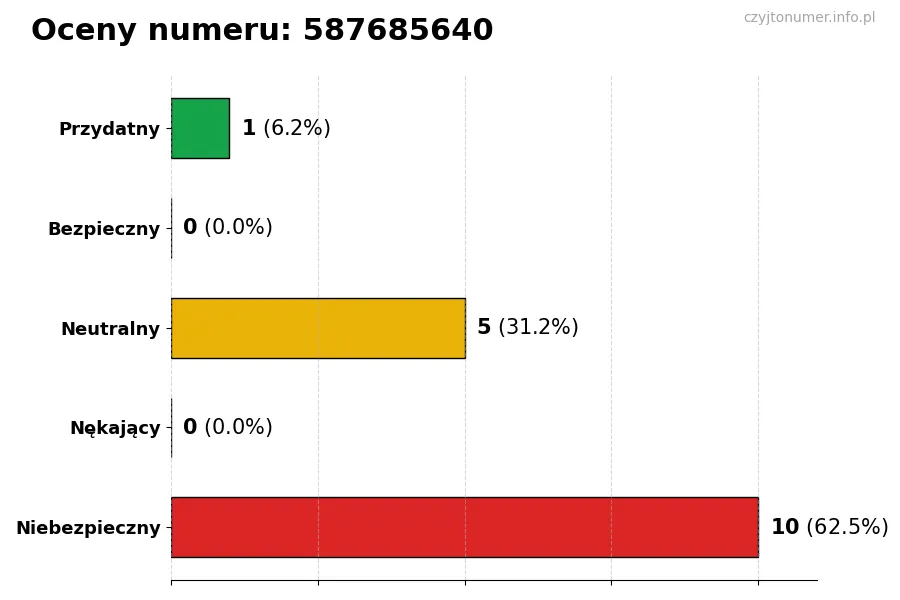 Wykres przedstawiający oceny użytkowników w skali 1-5 dla numeru 587685640