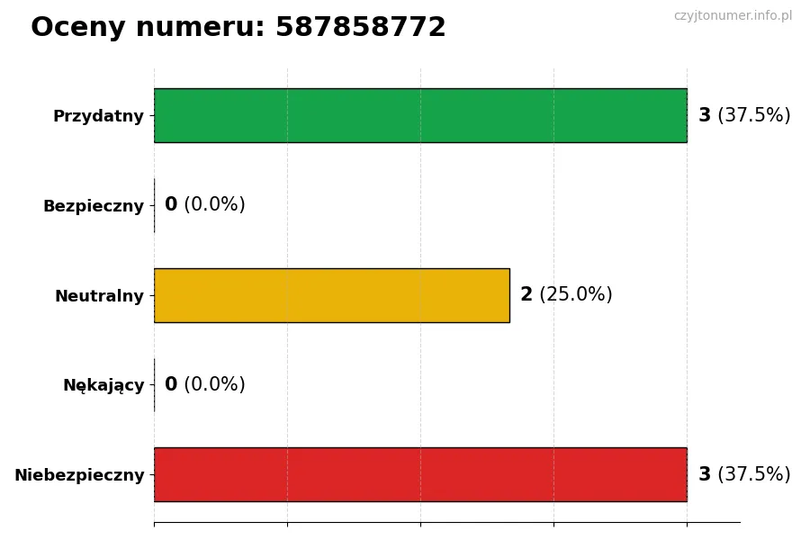 Wykres przedstawiający oceny użytkowników w skali 1-5 dla numeru 587858772