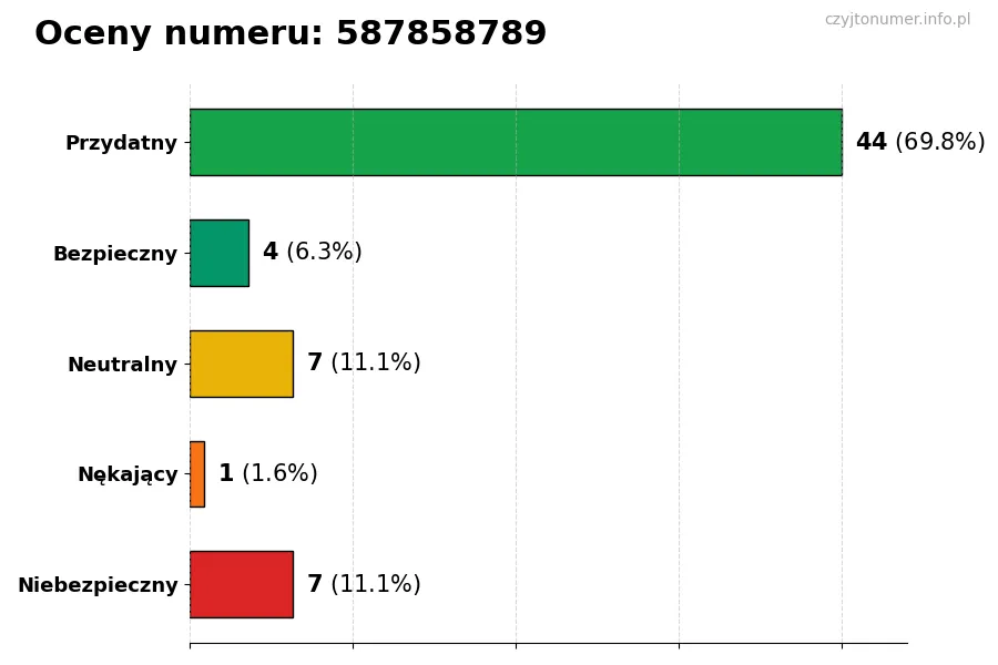 Wykres przedstawiający oceny użytkowników w skali 1-5 dla numeru 587858789