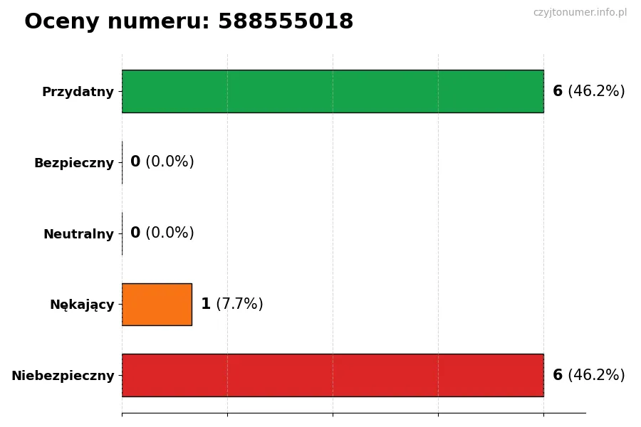 Wykres przedstawiający oceny użytkowników w skali 1-5 dla numeru 588555018