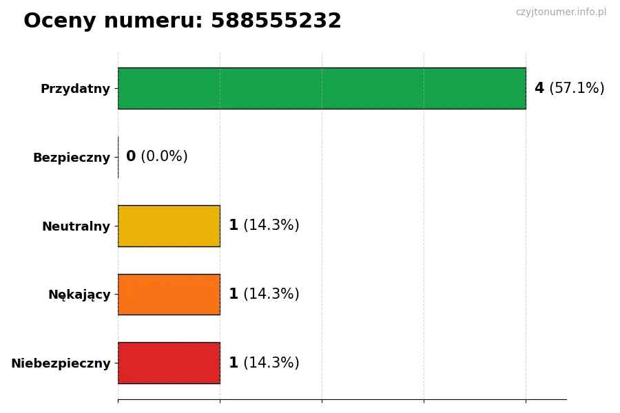 Wykres przedstawiający oceny użytkowników w skali 1-5 dla numeru 588555232