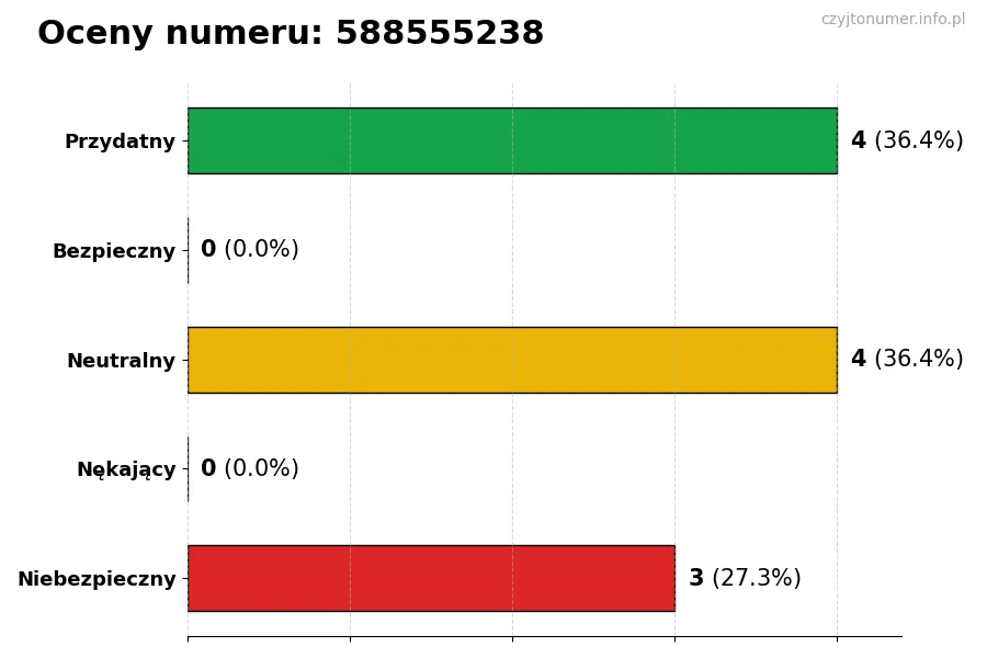 Wykres przedstawiający oceny użytkowników w skali 1-5 dla numeru 588555238