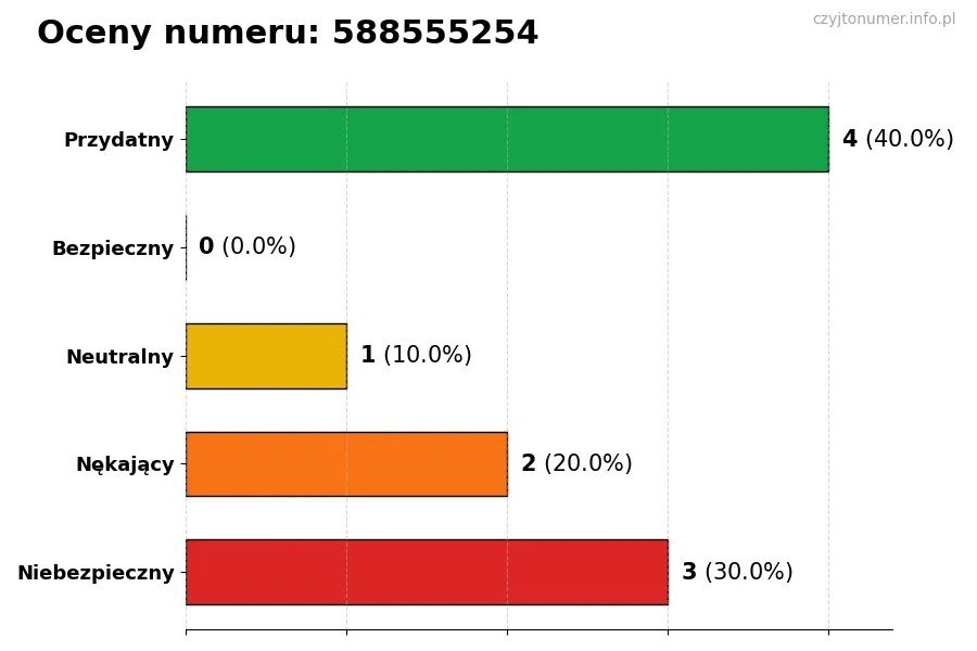 Wykres przedstawiający oceny użytkowników w skali 1-5 dla numeru 588555254