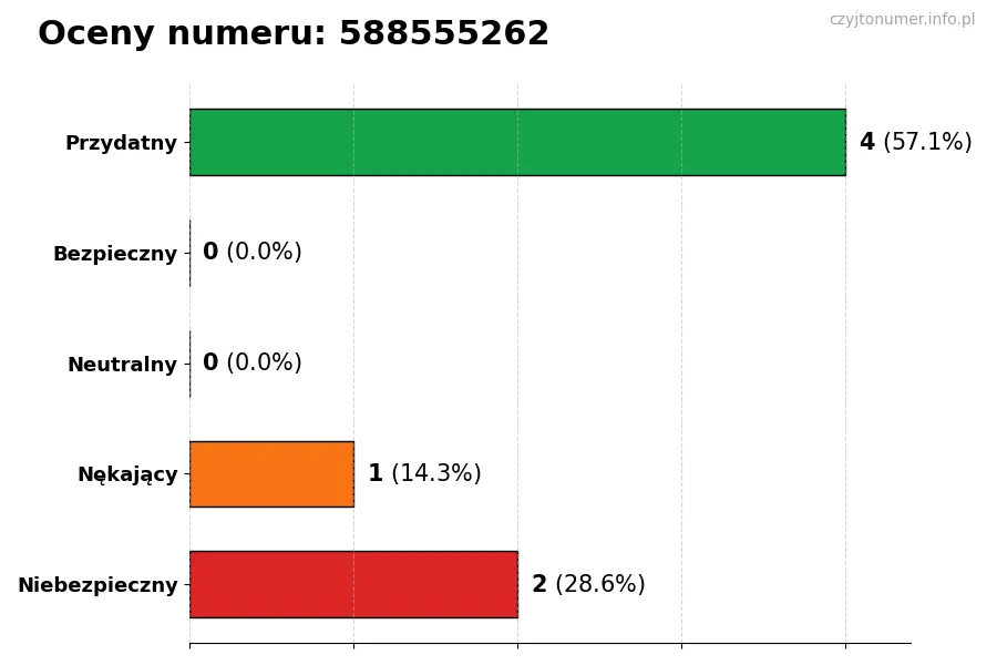 Wykres przedstawiający oceny użytkowników w skali 1-5 dla numeru 588555262