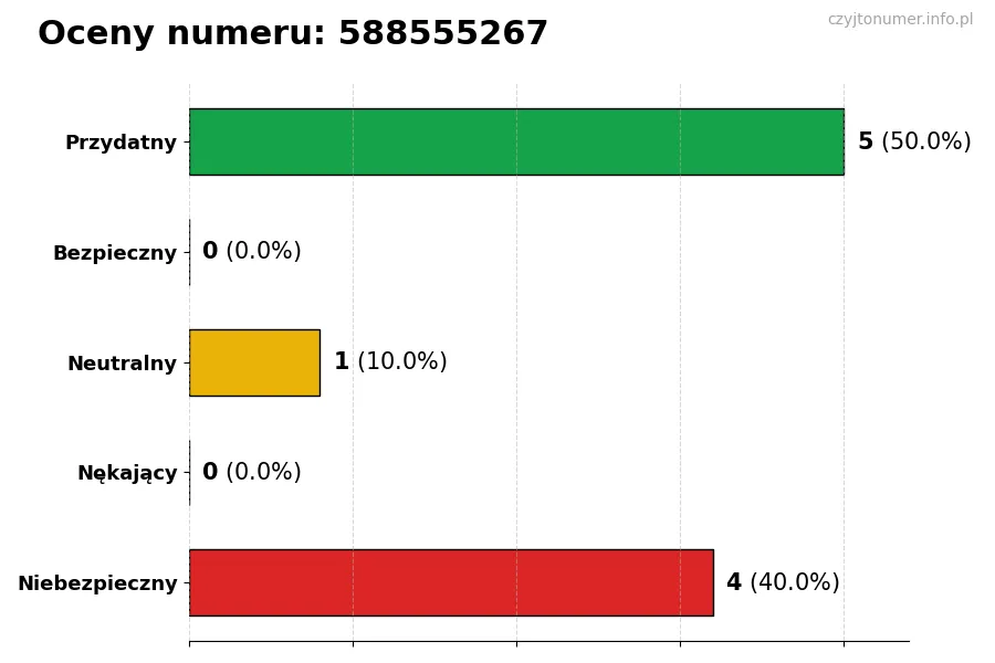 Wykres przedstawiający oceny użytkowników w skali 1-5 dla numeru 588555267
