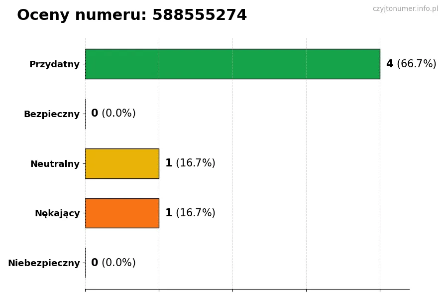 Wykres przedstawiający oceny użytkowników w skali 1-5 dla numeru 588555274