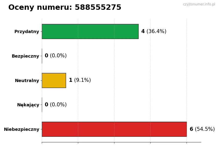 Wykres przedstawiający oceny użytkowników w skali 1-5 dla numeru 588555275