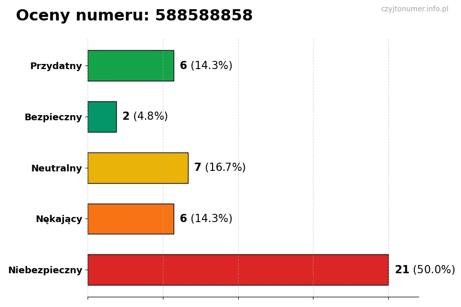 Wykres przedstawiający oceny użytkowników w skali 1-5 dla numeru 588588858
