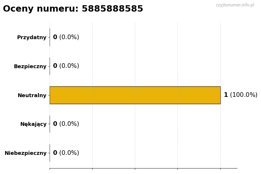 Wykres przedstawiający oceny użytkowników w skali 1-5 dla numeru 5885888585