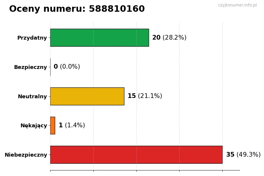 Wykres przedstawiający oceny użytkowników w skali 1-5 dla numeru 588810160