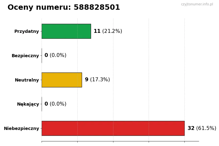 Wykres przedstawiający oceny użytkowników w skali 1-5 dla numeru 588828501