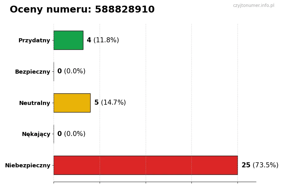 Wykres przedstawiający oceny użytkowników w skali 1-5 dla numeru 588828910