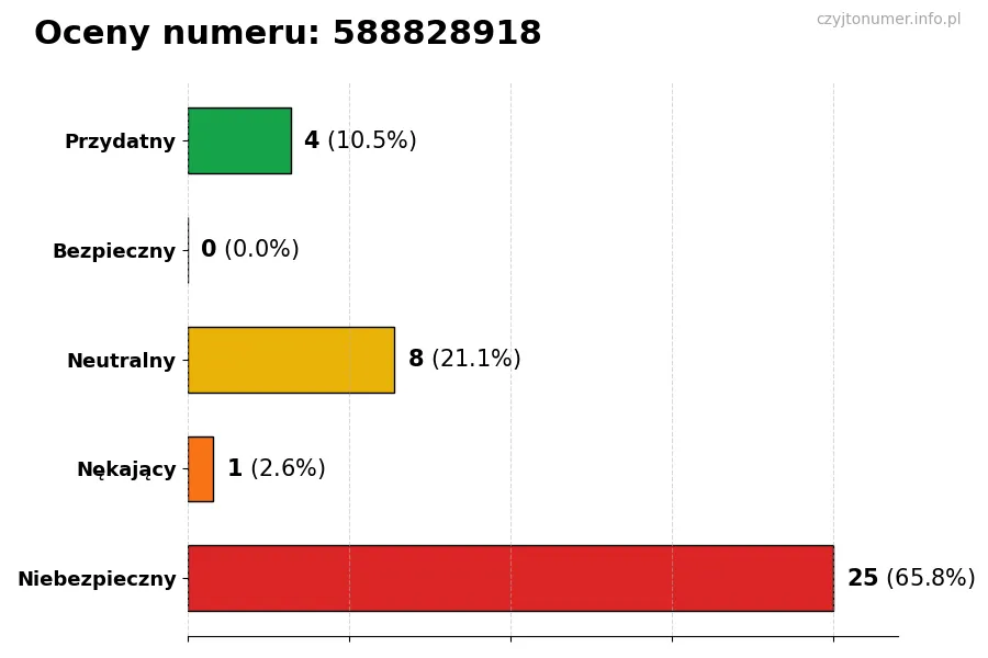 Wykres przedstawiający oceny użytkowników w skali 1-5 dla numeru 588828918