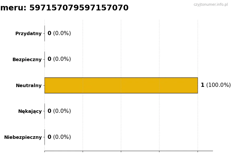 Wykres przedstawiający oceny użytkowników w skali 1-5 dla numeru 597157079597157070