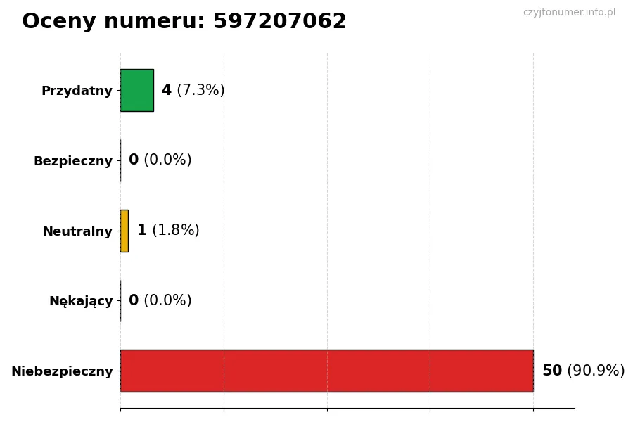 Wykres przedstawiający oceny użytkowników w skali 1-5 dla numeru 597207062