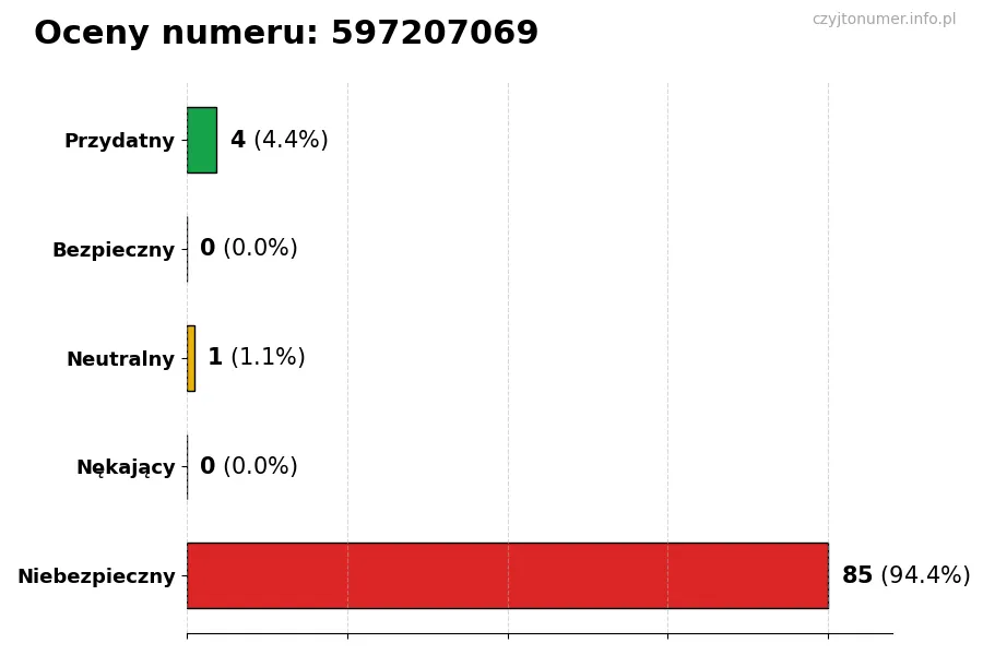 Wykres przedstawiający oceny użytkowników w skali 1-5 dla numeru 597207069