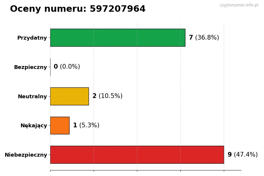 Wykres przedstawiający oceny użytkowników w skali 1-5 dla numeru 597207964