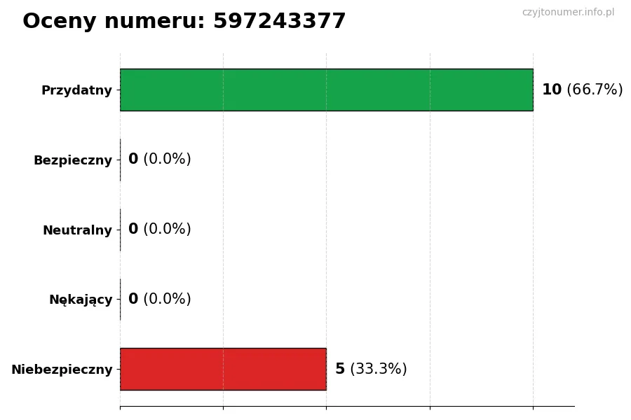 Wykres przedstawiający oceny użytkowników w skali 1-5 dla numeru 597243377