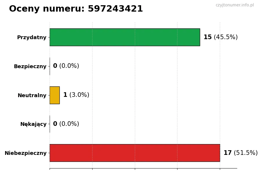 Wykres przedstawiający oceny użytkowników w skali 1-5 dla numeru 597243421