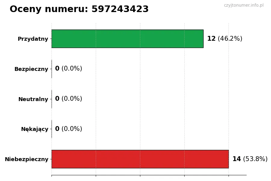 Wykres przedstawiający oceny użytkowników w skali 1-5 dla numeru 597243423