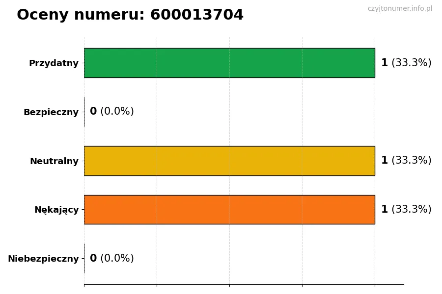 Wykres przedstawiający oceny użytkowników w skali 1-5 dla numeru 600013704
