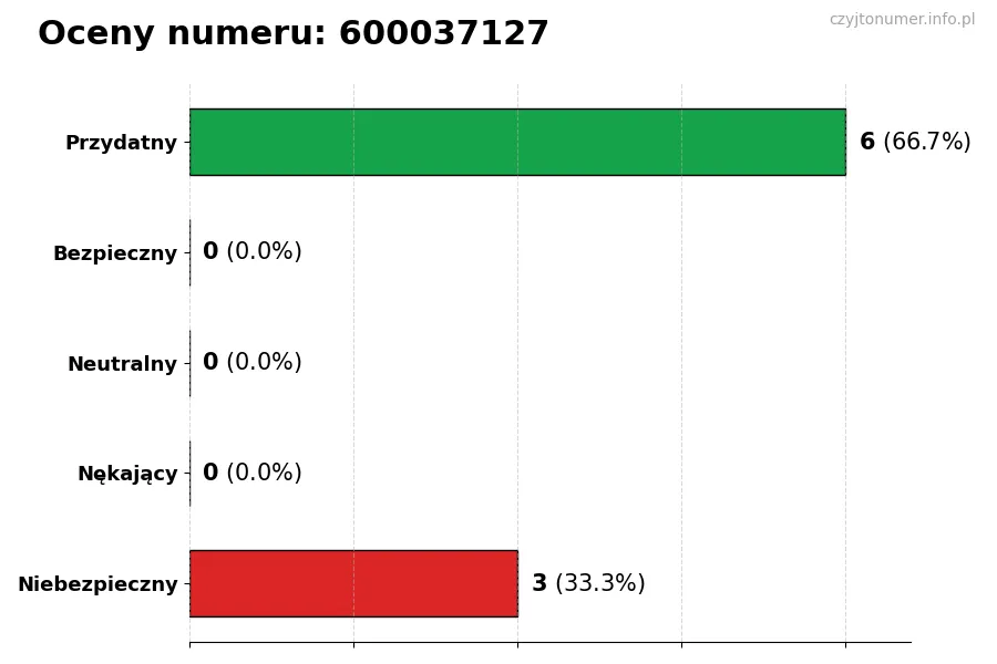 Wykres przedstawiający oceny użytkowników w skali 1-5 dla numeru 600037127