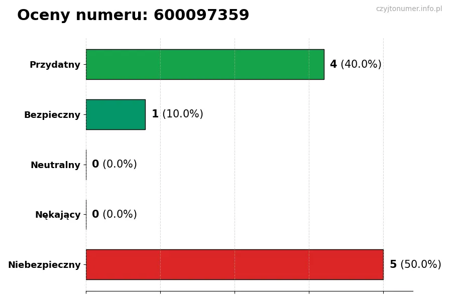Wykres przedstawiający oceny użytkowników w skali 1-5 dla numeru 600097359