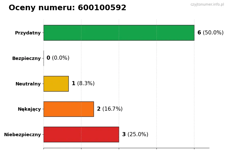 Wykres przedstawiający oceny użytkowników w skali 1-5 dla numeru 600100592