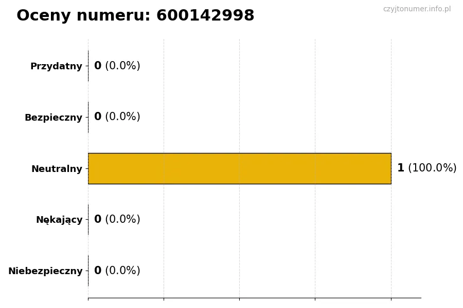 Wykres przedstawiający oceny użytkowników w skali 1-5 dla numeru 600142998