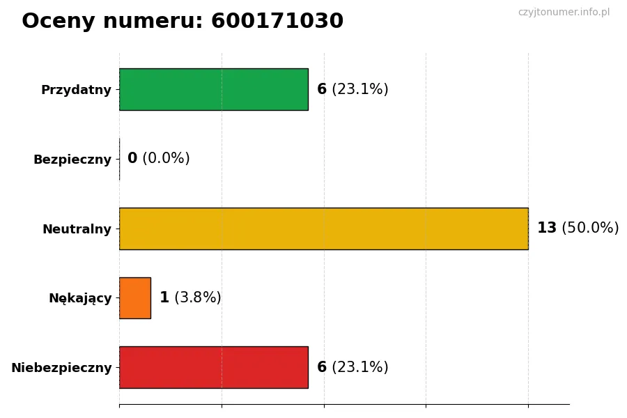 Wykres przedstawiający oceny użytkowników w skali 1-5 dla numeru 600171030