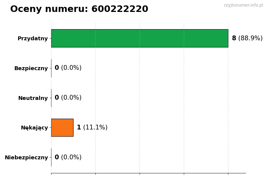 Wykres przedstawiający oceny użytkowników w skali 1-5 dla numeru 600222220