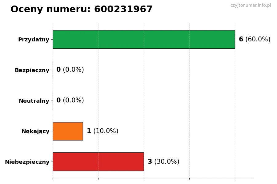 Wykres przedstawiający oceny użytkowników w skali 1-5 dla numeru 600231967