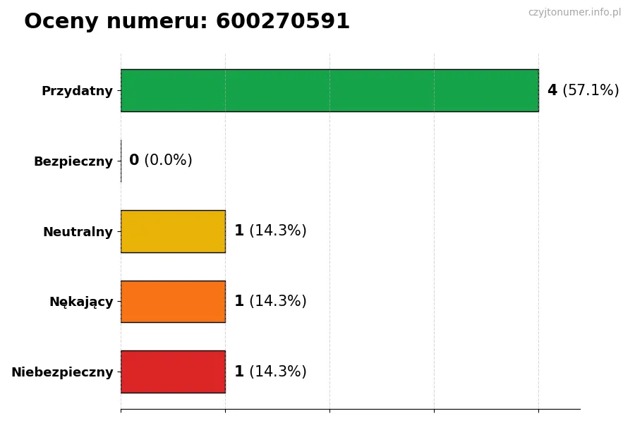 Wykres przedstawiający oceny użytkowników w skali 1-5 dla numeru 600270591