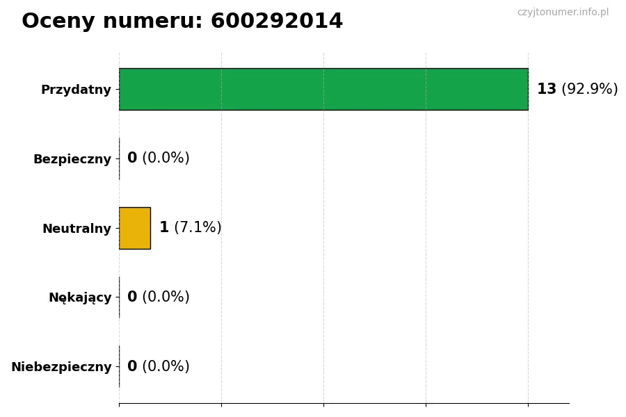 Wykres przedstawiający oceny użytkowników w skali 1-5 dla numeru 600292014
