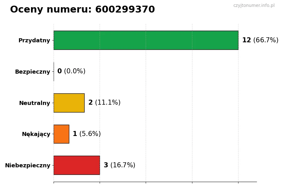 Wykres przedstawiający oceny użytkowników w skali 1-5 dla numeru 600299370