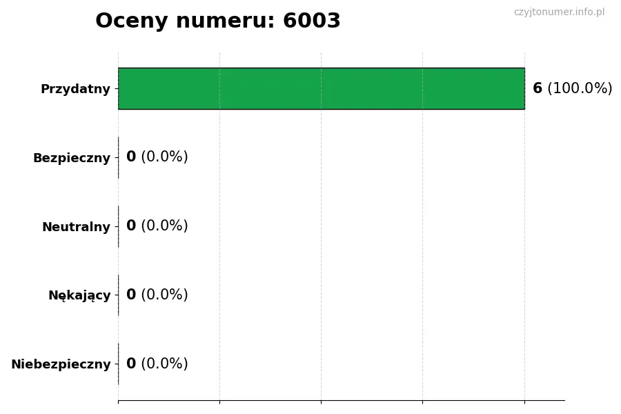 Wykres przedstawiający oceny użytkowników w skali 1-5 dla numeru 6003